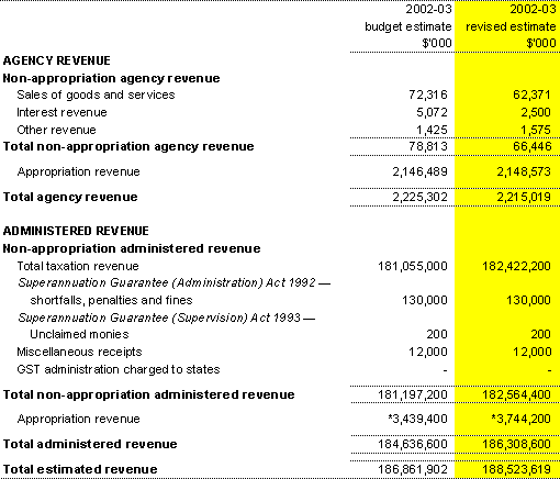 Agency and administered revenue