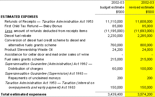 Estimates of expenses from special appropriations
