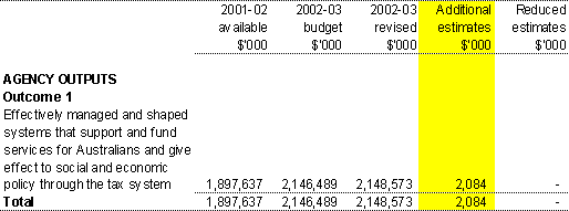 Table 1.2: Appropriation Bill (No.3) 2002-03
