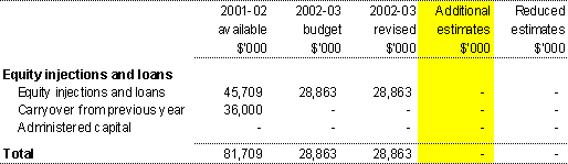 Table 1.3: Appropriation Bill (No.4) 2002-03