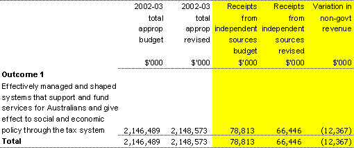 Table 1.5: Changes to net annotated appropriations (Section 31) receipts