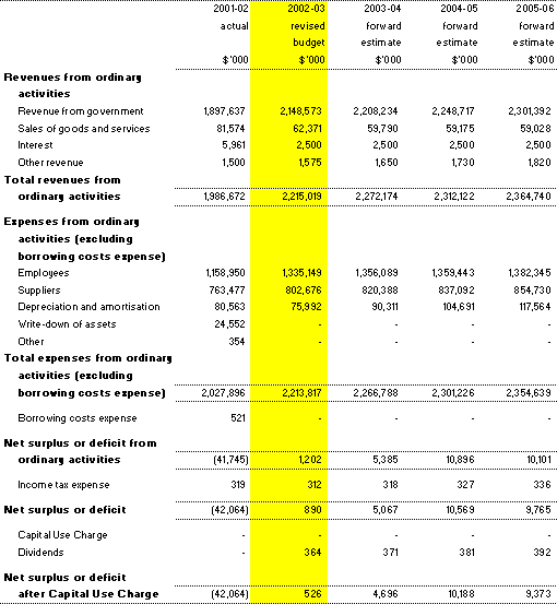 Table 3.1: Budgeted agency statement of financial performance (for the period ended 30 June)