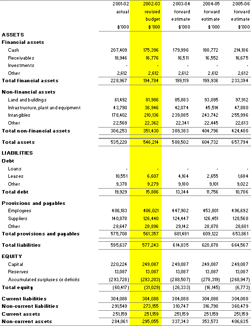 Table 3.2: Budget agency statement of financial position (as at 30 June)
