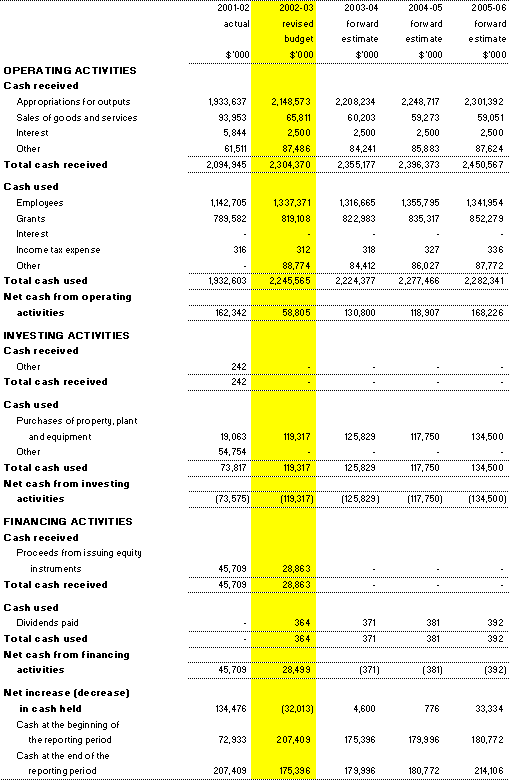 Table 3.3: Budgeted agency statement of cash flows (for the period ended 30 June)