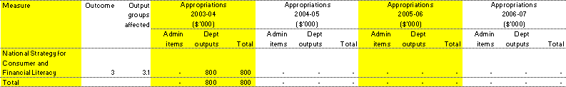Table 1.1: Summary of 2003-04 measures since the 2003-04 Portfolio Additional Estimates Statements