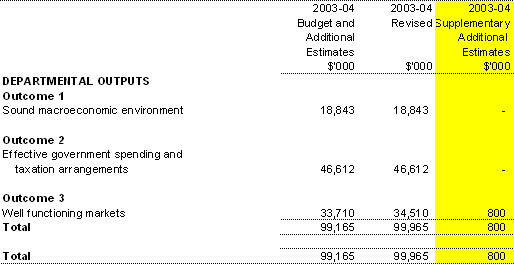 Table 1.2: Appropriation Bill (No. 5) 2003-04