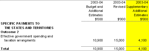 Table 1.3: Appropriation Bill (No. 6) 2003-04