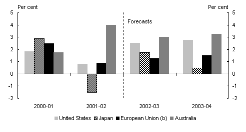 Chart 2:  Economic growth in Australia and developed economies(a)