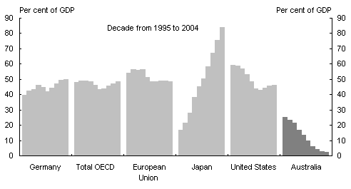 Chart 4:  General government net debt levels in selected countries(a)