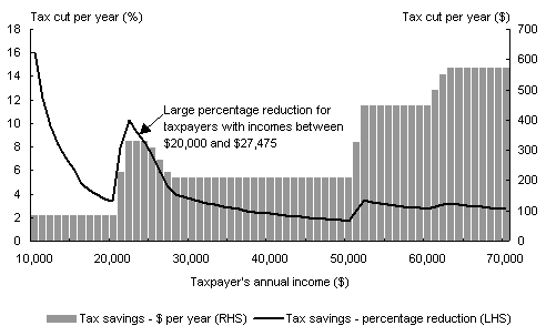 Chart 5:  Tax saving -  dollars per year and percentage reduction in income tax liability