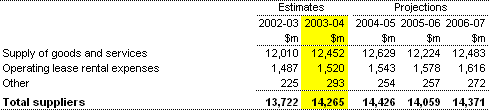 Note 8:  Suppliers expenses