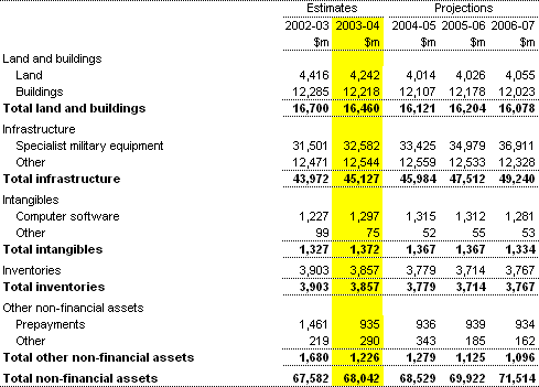 Note 12:  Total non-financial assets