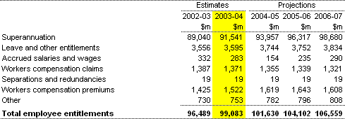 Note 13:  Employee liabilities