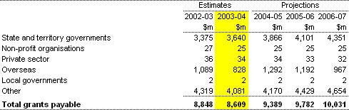 Note 14:  Grants payable