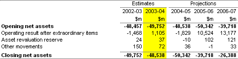 Note 15:  Net asset movements