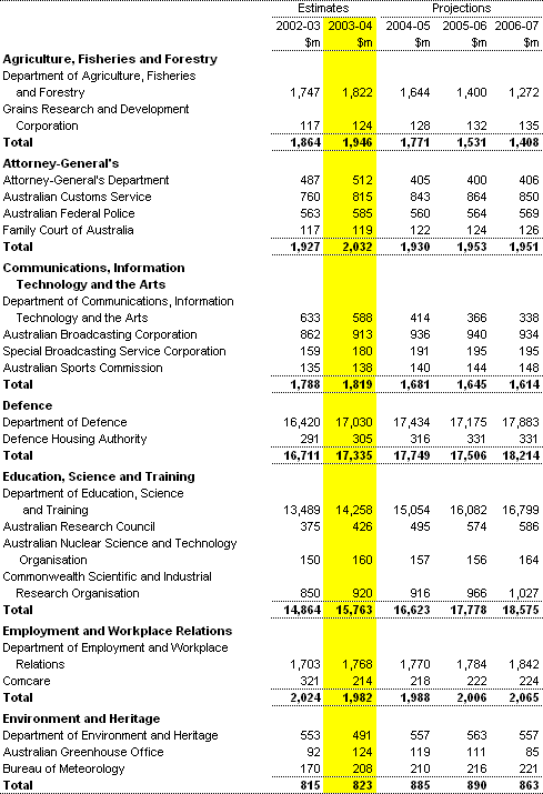 Table A1:  General government expenses by agency