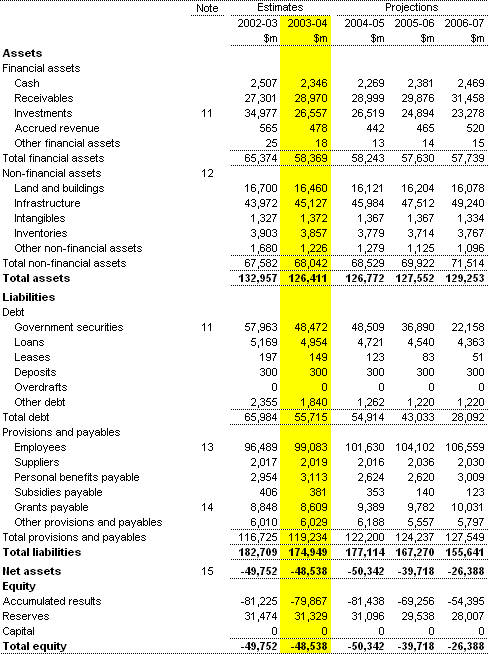 Table 2:  Statement of financial position for the Commonwealth general government sector - AAS31