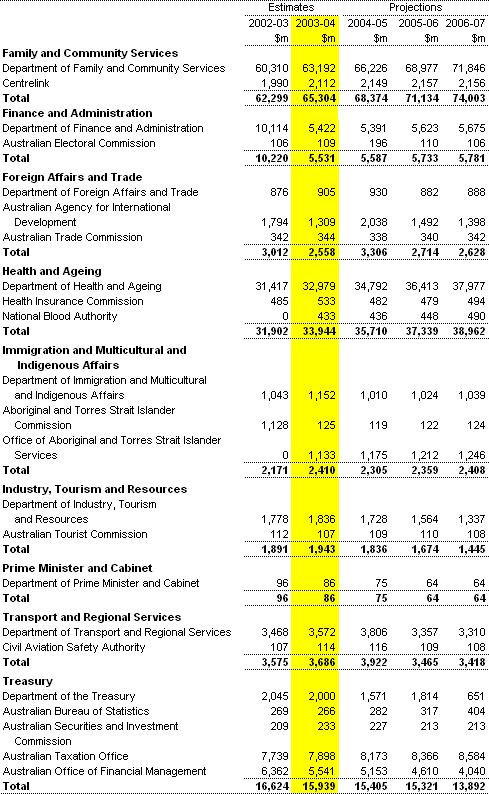 Table A1:  General government expenses by agency (continued)