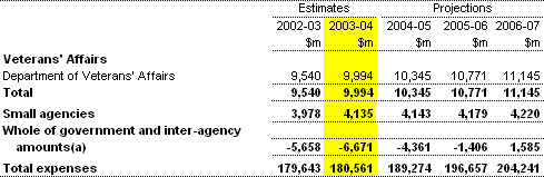 Table A1:  General government expenses by agency (continued)