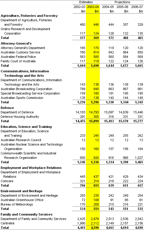 Table A2: Departmental expenses by agency