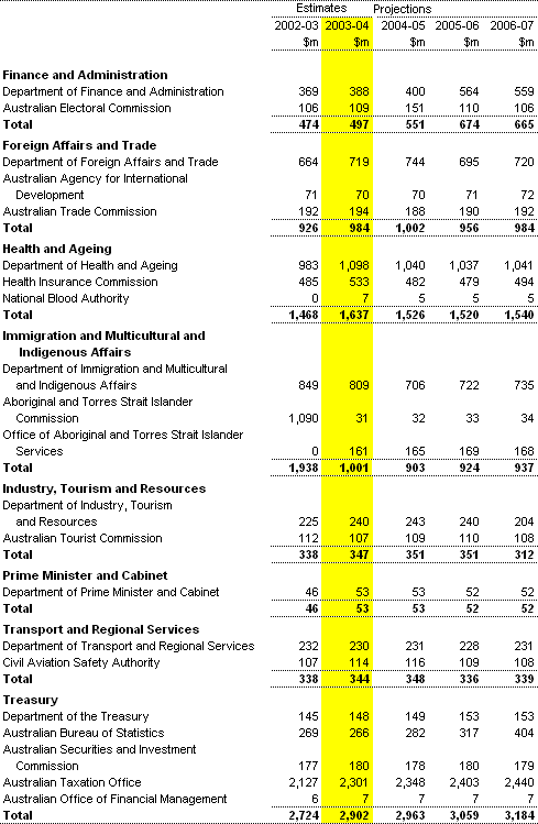 Table A2: Departmental expenses by agency (continued)