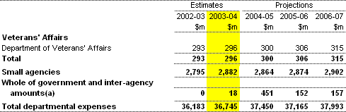 Table A2: Departmental expenses by agency (continued)