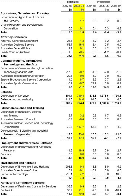Table A3: Net capital investment by agency