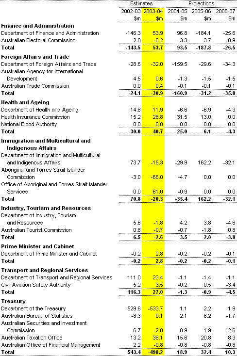 Table A3: Net capital investment by agency (continued)