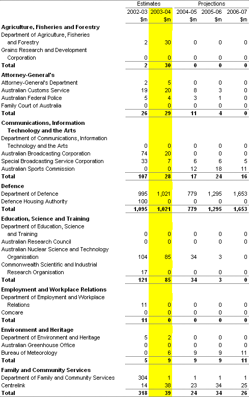 Table A4:  Capital appropriations by portfolio