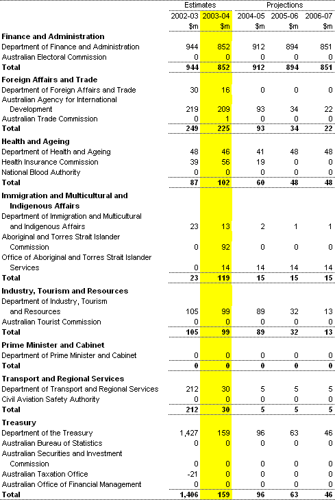 Table A4:  Capital appropriations by portfolio (continued)