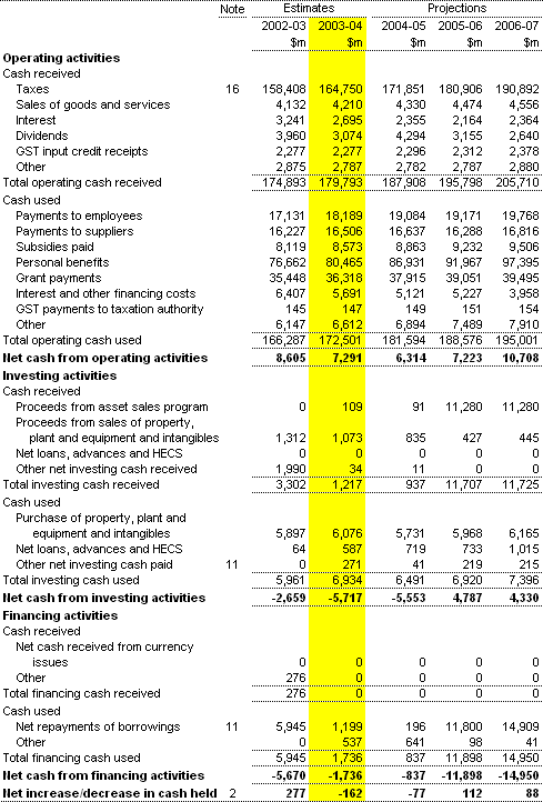 Table 3:  Statement of cash flows for the Commonwealth general government sector - AAS31