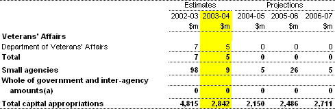 Table A4:  Capital appropriations by portfolio (continued)