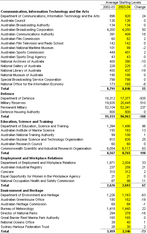 Table A5: Estimates of average staffing level (ASL) of agencies in the Commonwealth general government sector (continued)