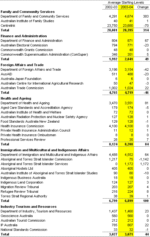 Table A5: Estimates of average staffing level (ASL) of agencies in the Commonwealth general government sector (continued)