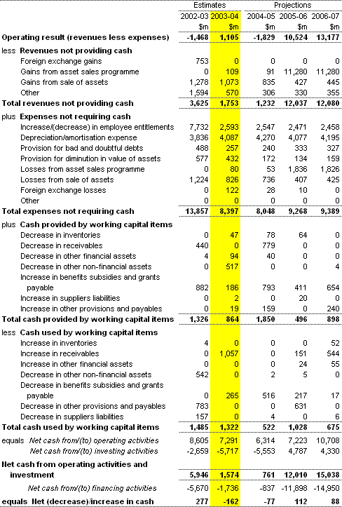 Note 2:  Reconciliation of cash