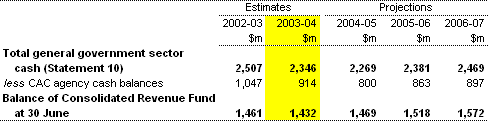 Projected balance of the Consolidated Revenue Fund