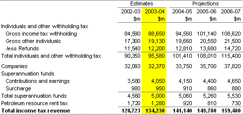 Note 3:  Income tax revenue - accrual AAS31