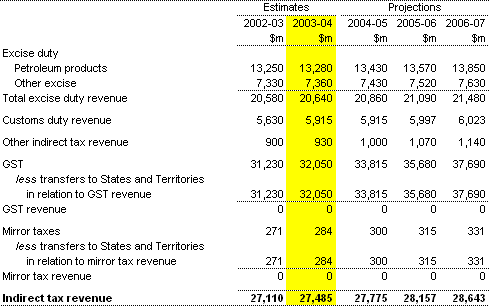 Note 4:  Indirect tax revenue - accrual AAS31