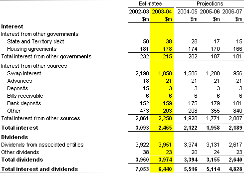 Note 5:  Interest and dividend revenue