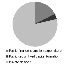 Chart 1:  Contribution of public and private sectors - Domestic demand, December 2002