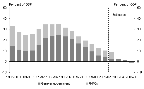 Chart 5:  Consolidated government non-financial public sector net debt by sector (as at end of financial year)(a)