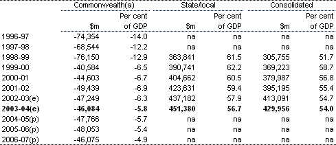 Table 4: General government net worth by level of government (as at end of financial year)