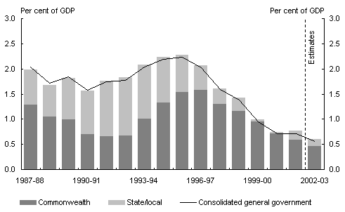 Chart 7:  General government net interest payments