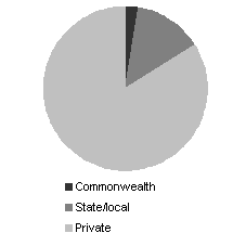  Chart 1:  Contribution of public and private sectors - Employment, December 2002