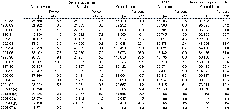 Table A4:  Non-financial public sector net debt(a)