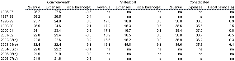 Table 1:  General government fiscal balance by level of government (per cent of GDP)(a)