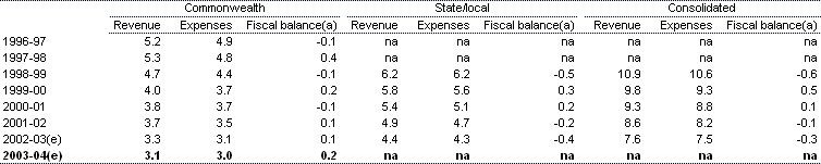 Table 2:  Public non-financial corporations fiscal balance by level of government (per cent of GDP)(a)