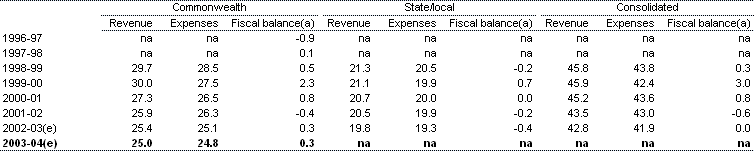 Table 3:  Non-financial public sector fiscal balance by level of government (per cent of GDP)(a)