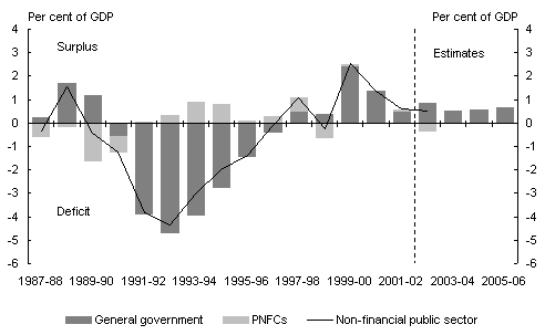 Chart 2:  Consolidated non-financial public sector cash surplusby sector(a)