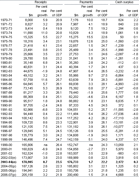 Table 1:  Commonwealth general government sector cash receipts, payments and surplus(a)